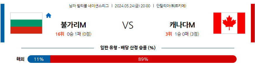 5월24일 네이션스리그 불가리아 캐나다 국제배구분석 무료중계 스포츠분석