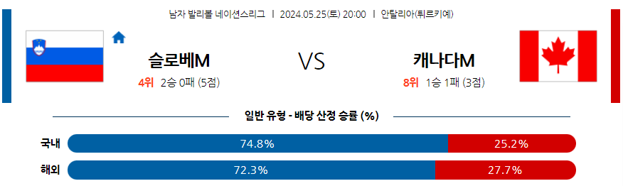 5월25일 네이션스리그 슬로베니아 캐나다 국제배구분석 무료중계 스포츠분석