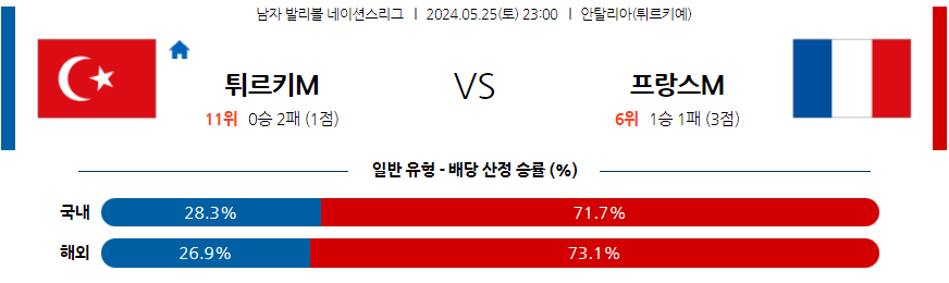 5월25일 네이션스리그 터키 프랑스 국제배구분석 무료중계 스포츠분석