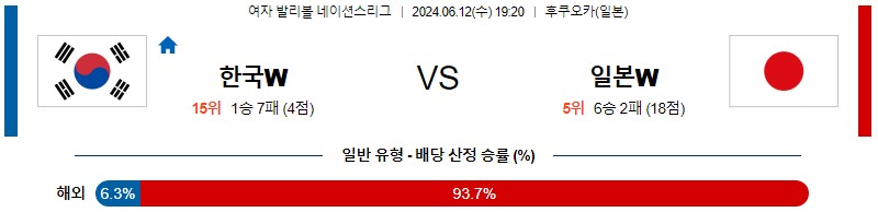 6월12일 네이션스 한국 일본 국제배구분석 무료중계 스포츠분석스포츠중계 마징가티비 스포츠분석 게시글 꼬릿말 이미지