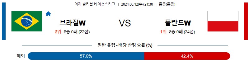 6월12일 네이션스 브라질 폴란드 국제배구분석 무료중계 스포츠분석스포츠중계 마징가티비 스포츠분석 게시글 꼬릿말 이미지