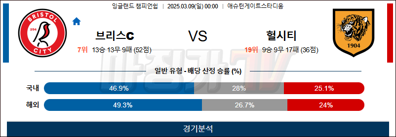 03월 09일 잉글랜드 챔피언쉽 브리스톨 시티 FC 헐 시티 AFC 해외축구분석 무료중계 스포츠분석