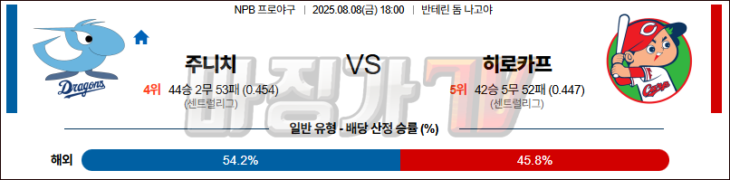 08월 08일 NPB 주니치 히로시마 KBO/NPB분석 무료중계 스포츠분석 관련 이미지