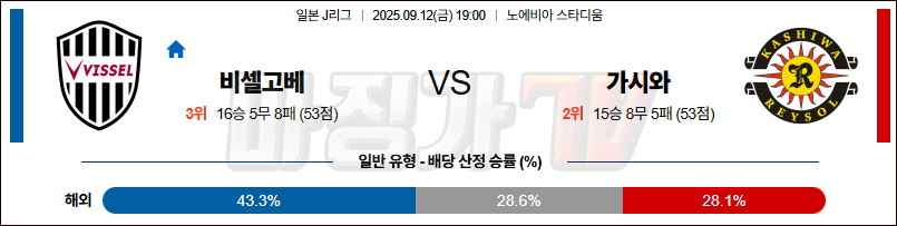 2025-09-12 J리그 1 비셀 고베 가시와 레이솔 K리그/J리그분석 무료중계 스포츠분석 관련 이미지