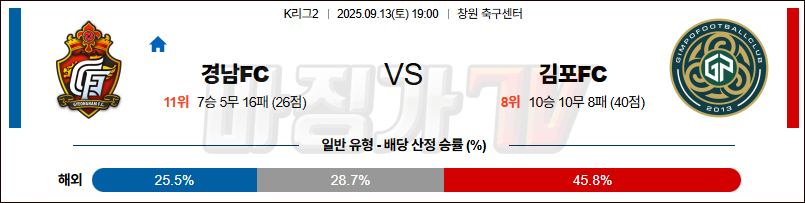 2025-09-13 K리그 2 경남 FC 김포 FC K리그/J리그분석 무료중계 스포츠분석 관련 이미지
