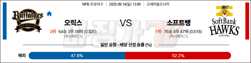 2025-09-14 NPB 오릭스 소프트뱅크 KBO/NPB분석 무료중계 스포츠분석 관련 이미지