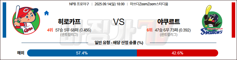 2025-09-14 NPB 히로시마 야쿠르트 KBO/NPB분석 무료중계 스포츠분석 관련 이미지