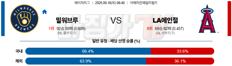 2025-09-18 MLB 밀워키 LA에인절스 MLB분석 무료중계 스포츠분석 관련 이미지