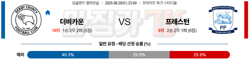 2025-09-20 잉글랜드 챔피언쉽 더비 카운티 프레스턴 노스 엔드 해외축구분석 무료중계 스포츠분석 관련 이미지