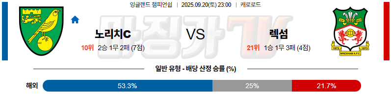 2025-09-20 잉글랜드 챔피언쉽 노리치 시티 FC 렉섬 해외축구분석 무료중계 스포츠분석 관련 이미지