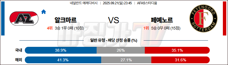2025-09-21 에레디비지 AZ 알크마르 페예노르트 해외축구분석 무료중계 스포츠분석 관련 이미지