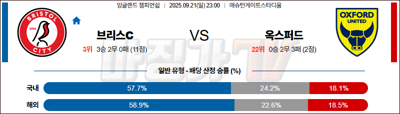 2025-09-21 잉글랜드 챔피언쉽 브리스톨 시티 FC 옥스포드 유나이티드 FC 해외축구분석 무료중계 스포츠분석 관련 이미지