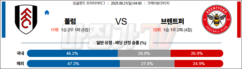 2025-09-21 프리미어리그 풀럼 브렌트퍼드 FC 해외축구분석 무료중계 스포츠분석 관련 이미지