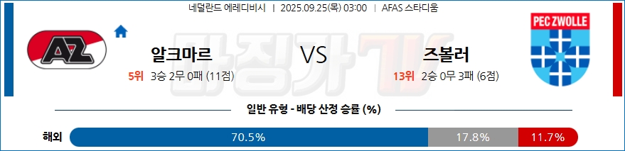2025-09-25 에레디비지 AZ 알크마르 FC 즈볼레 해외축구분석 무료중계 스포츠분석 관련 이미지