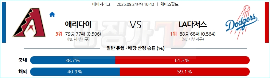 2025-09-24 MLB 애리조나 LA다저스 MLB분석 무료중계 스포츠분석 관련 이미지