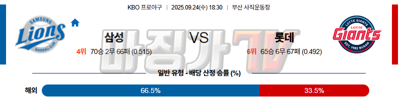 2025-09-24 KBO 삼성 롯데 KBO/NPB분석 무료중계 스포츠분석 관련 이미지