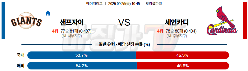 2025-09-25 MLB 샌프란시스코 세인트루이스 MLB분석 무료중계 스포츠분석 관련 이미지