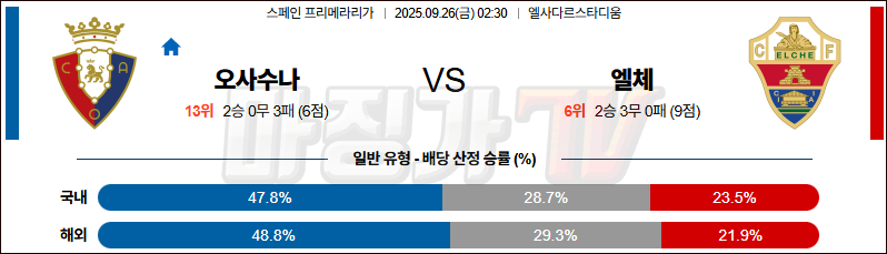 2025-09-26 라리가 CA 오사수나 엘체 해외축구분석 무료중계 스포츠분석 관련 이미지