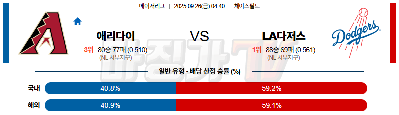 2025-09-26 MLB 애리조나 LA다저스 MLB분석 무료중계 스포츠분석 관련 이미지