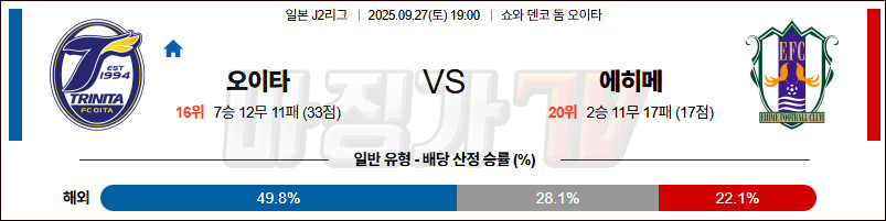2025-09-27 J리그 2 오이타 트리니타 에히메 FC K리그/J리그분석 무료중계 스포츠분석 관련 이미지