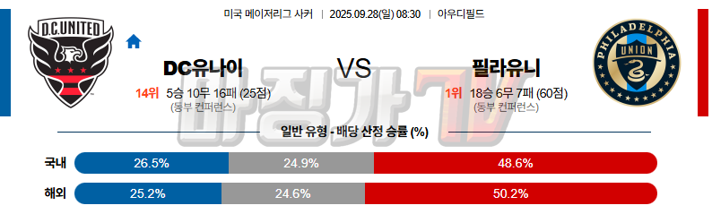 2025-09-28 메이저리그사커 DC 유나이티드 필라델피아 유니언 해외축구분석 무료중계 스포츠분석 관련 이미지