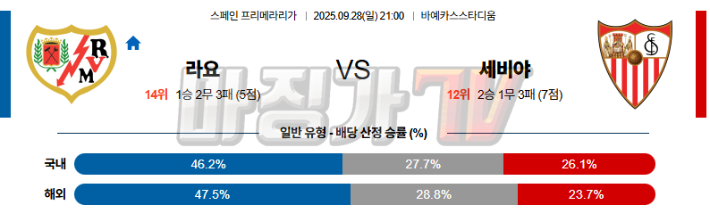2025-09-28 라리가 라요 바예카노 세비야 FC 해외축구분석 무료중계 스포츠분석 관련 이미지