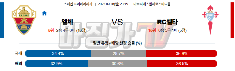 2025-09-28 라리가 엘체 셀타 비고 해외축구분석 무료중계 스포츠분석 관련 이미지