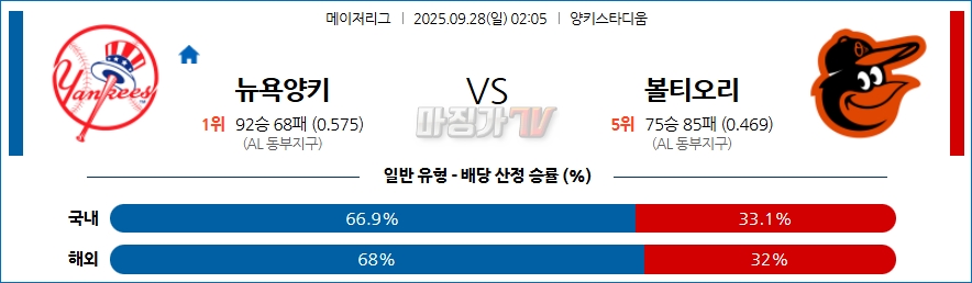 2025-09-28 MLB 뉴욕양키스 볼티모어 MLB분석 무료중계 스포츠분석 관련 이미지