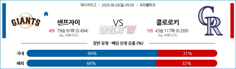 2025-09-28 MLB 샌프란시스코 콜로라도 MLB분석 무료중계 스포츠분석 관련 이미지