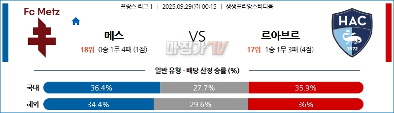 2025-09-29 리그앙 메스 르아브르 AC 해외축구분석 무료중계 스포츠분석 관련 이미지