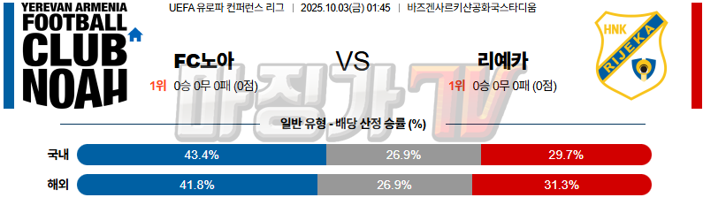 2025-10-03 UEFA 유로파컨퍼런스리 FC 노아 리예카 해외축구분석 무료중계 스포츠분석 관련 이미지
