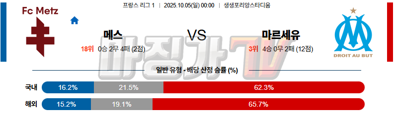 2025-10-05 리그앙 메스 올림피크 마르세유 해외축구분석 무료중계 스포츠분석 관련 이미지