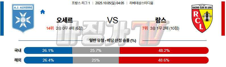 2025-10-05 리그앙 AJ 오세르 RC 랑스 해외축구분석 무료중계 스포츠분석 관련 이미지