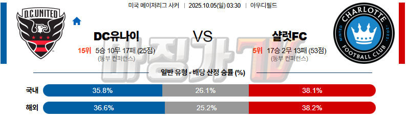 2025-10-05 메이저리그사커 DC 유나이티드 샬럿 FC 해외축구분석 무료중계 스포츠분석 관련 이미지
