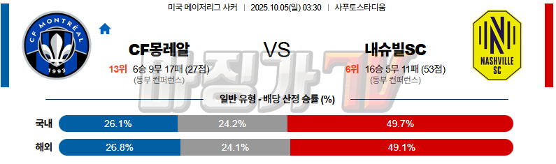 2025-10-05 메이저리그사커 CF 몽레알 내슈빌 SC 해외축구분석 무료중계 스포츠분석 관련 이미지