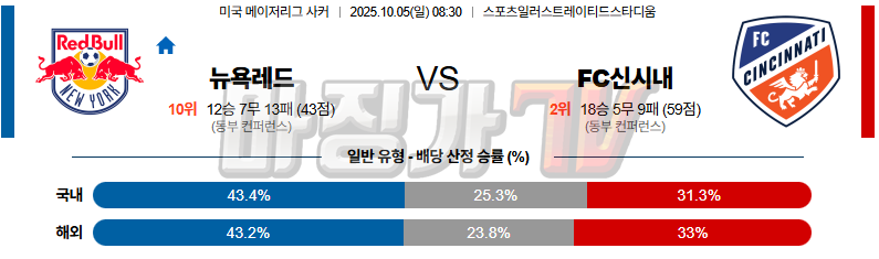 2025-10-05 메이저리그사커 뉴욕 레드불스 FC 신시내티 해외축구분석 무료중계 스포츠분석 관련 이미지