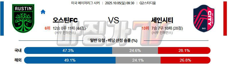 2025-10-05 메이저리그사커 오스틴 FC 세인트루이스 시티 FC 해외축구분석 무료중계 스포츠분석 관련 이미지