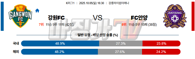 2025-10-05 K리그 1 강원 FC FC 안양 K리그/J리그분석 무료중계 스포츠분석 관련 이미지