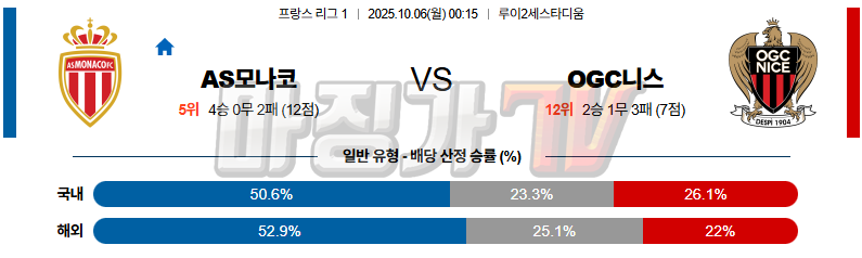 2025-10-06 리그앙 AS 모나코 OGC 니스 해외축구분석 무료중계 스포츠분석 관련 이미지