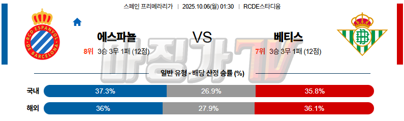 2025-10-06 라리가 RCD 에스파뇰 레알 베티스 해외축구분석 무료중계 스포츠분석 관련 이미지