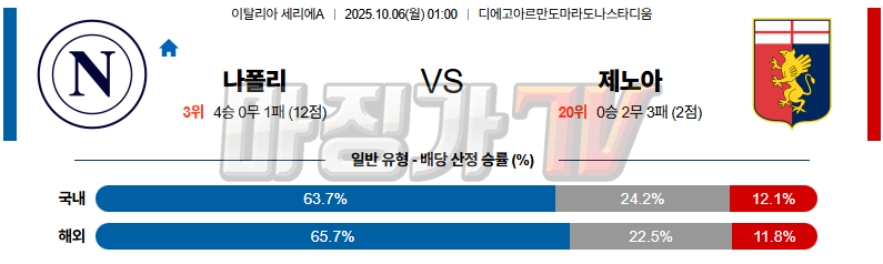2025-10-06 세리에 A SSC 나폴리 제노아 CFC 해외축구분석 무료중계 스포츠분석 관련 이미지