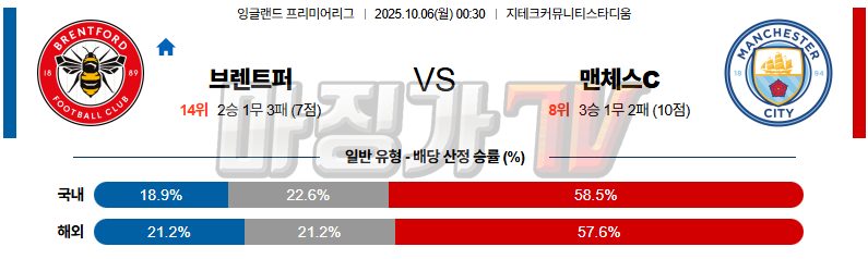 2025-10-06 프리미어리그 브렌트퍼드 FC 맨체스터 시티 해외축구분석 무료중계 스포츠분석 관련 이미지