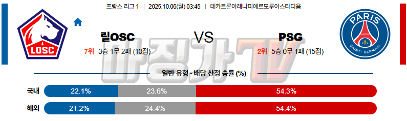 2025-10-06 리그앙 릴 OSC 파리 생제르맹 해외축구분석 무료중계 스포츠분석 관련 이미지