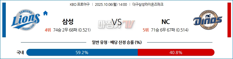 2025-10-06 KBO 삼성 NC KBO/NPB분석 무료중계 스포츠분석 관련 이미지