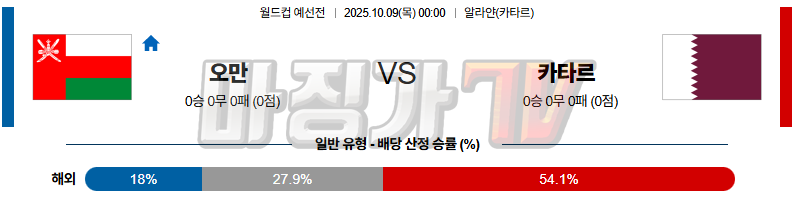 2025-10-09 월드컵 예선전 오만 카타르 해외축구분석 무료중계 스포츠분석 관련 이미지
