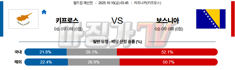 2025-10-10 월드컵 예선전 키프로스 보스니아 헤르체고비나 해외축구분석 무료중계 스포츠분석 관련 이미지