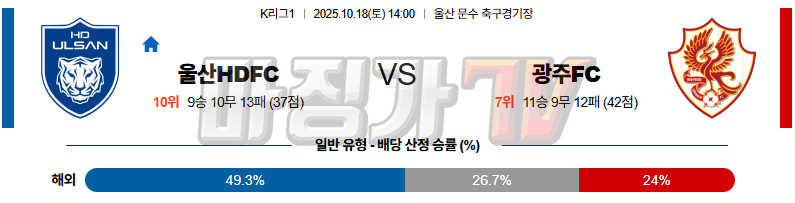2025-10-18 K리그 1 울산HD 광주 FC K리그/J리그분석 무료중계 스포츠분석 관련 이미지