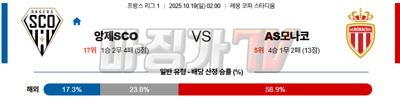 2025-10-19 리그앙 앙제 SCO AS 모나코 해외축구분석 무료중계 스포츠분석 관련 이미지