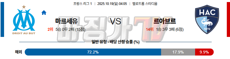 2025-10-19 리그앙 올림피크 마르세유 르아브르 AC 해외축구분석 무료중계 스포츠분석 관련 이미지