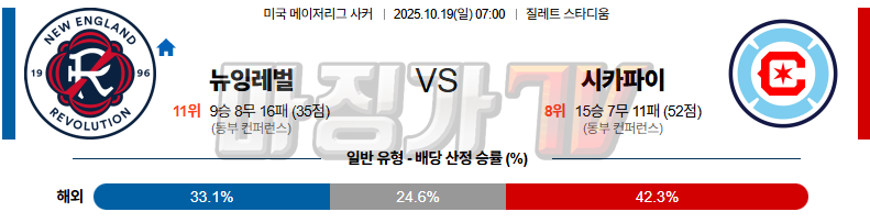 2025-10-19 메이저리그사커 뉴잉글랜드 레볼루션 시카고 파이어 해외축구분석 무료중계 스포츠분석 관련 이미지